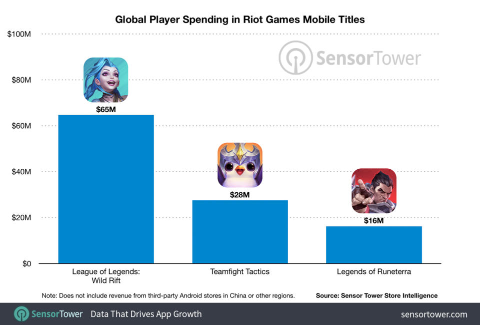 《激鬥峽谷》成為Riot旗下最成功的手遊。 圖：翻攝自Sensor Tower