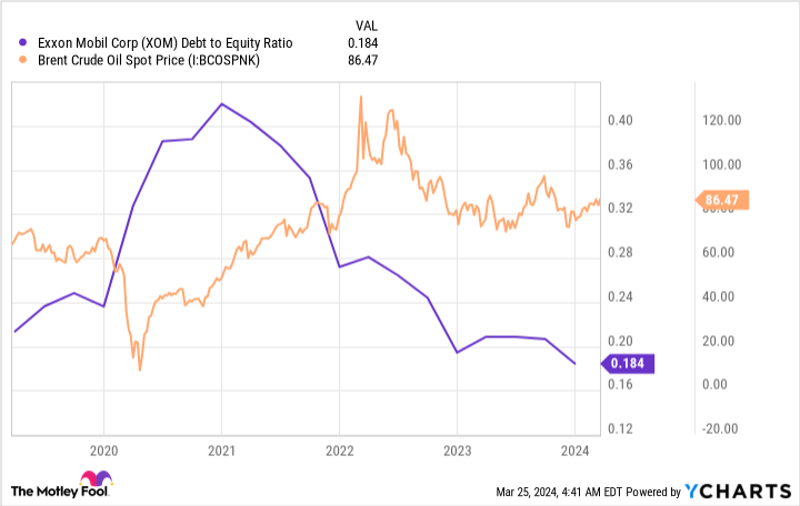 XOM Debt to Equity Ratio Chart