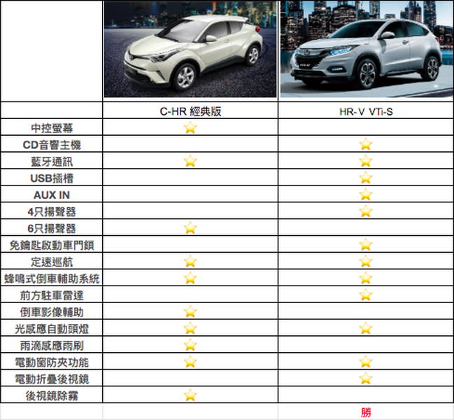 圖 / 第三階段，TOYOTA C-HR經典版與HONDA HR-Ｖ VTi-S的影音與其他便利配備。