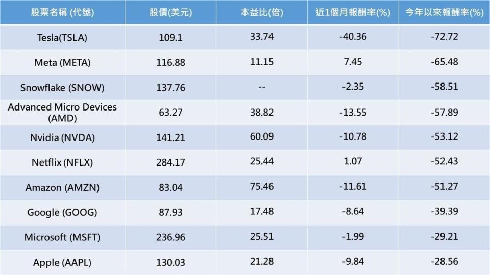 資料來源：Morningstar、Refinitiv，截至2022年12月27日