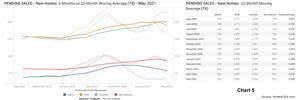 Texas pending sales declined last month. The 3-month moving average of pending sales in May was 5,140 versus 5,308 in April.