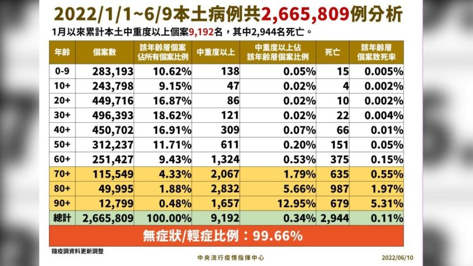 本土病例分析。（圖／中央流行疫情指揮中心）