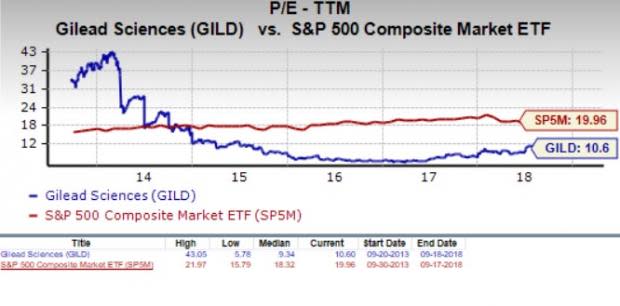 Let's see if Gilead Sciences, Inc. (GILD) stock is a good choice for value-oriented investors right now, or if investors subscribing to this methodology should look elsewhere for top picks.