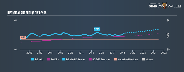 NYSE:PG Historical Dividend Yield Feb 11th 18