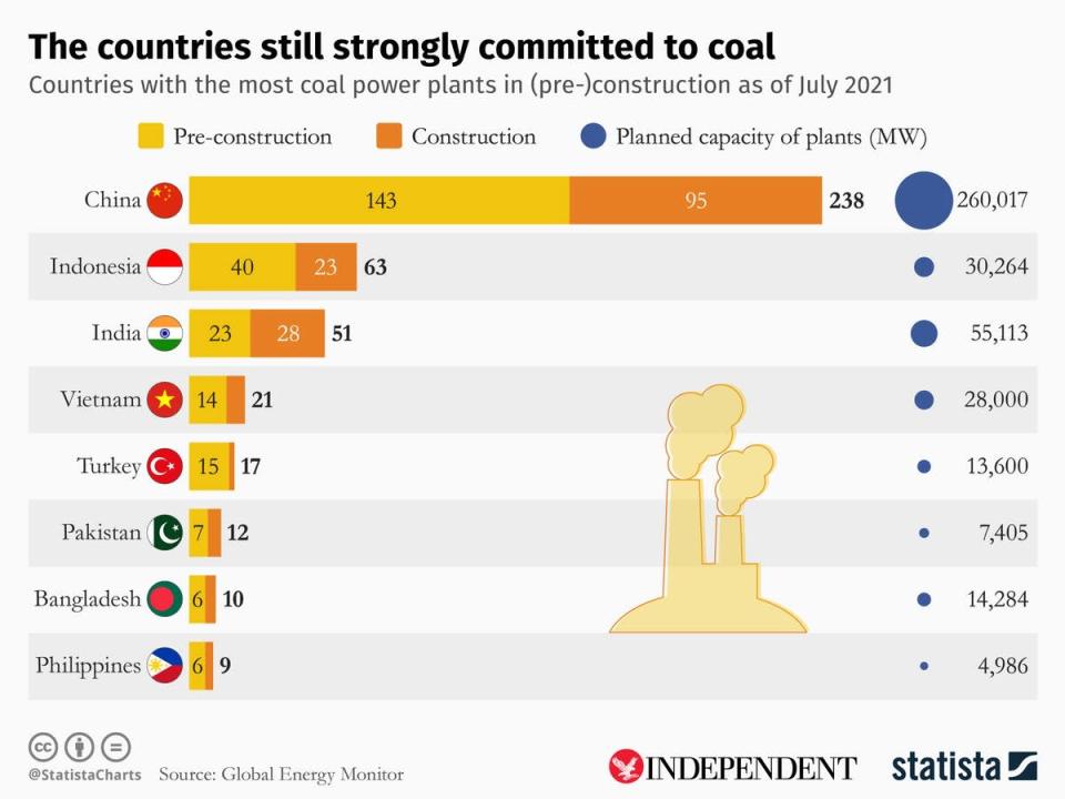 India is one the top three countries still investing in thermal coal power plants (Statista)