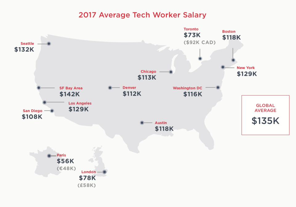 Average tech worker salaries across several markets, from San Francisco and Austin to Paris and London. Source: Hired.com