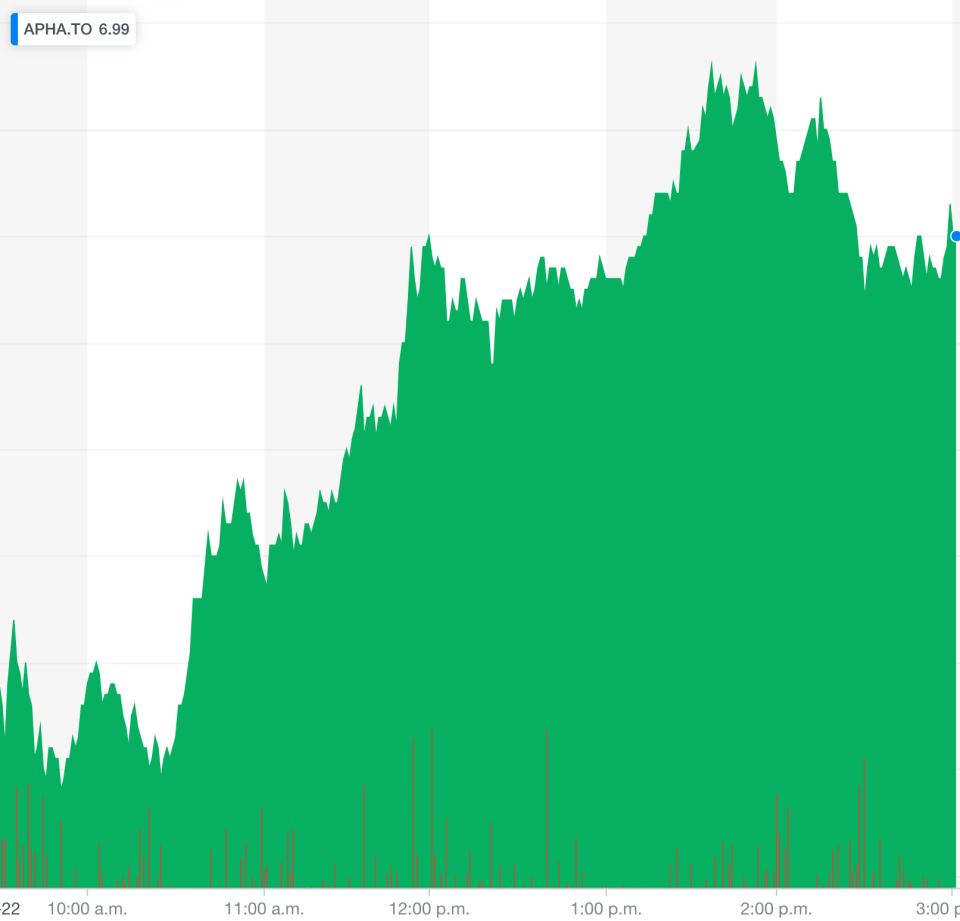 A one-day view of Aphria shares trading on the Toronto Stock Exchange on Jan. 22, 2019. (Yahoo Finance Canada)