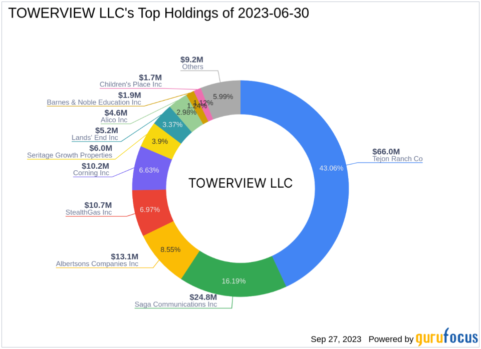TOWERVIEW LLC Acquires Additional Shares in Tejon Ranch Co