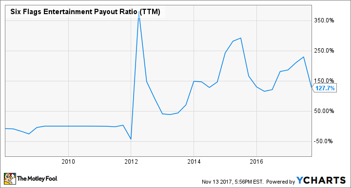 SIX Payout Ratio (TTM) Chart