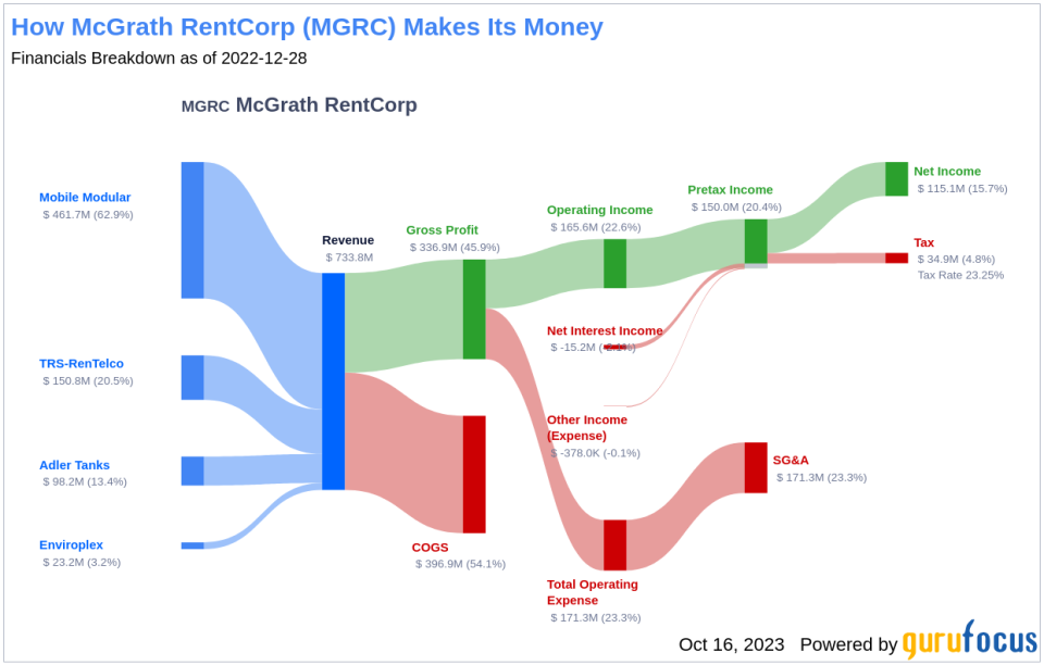 McGrath RentCorp's Dividend Analysis