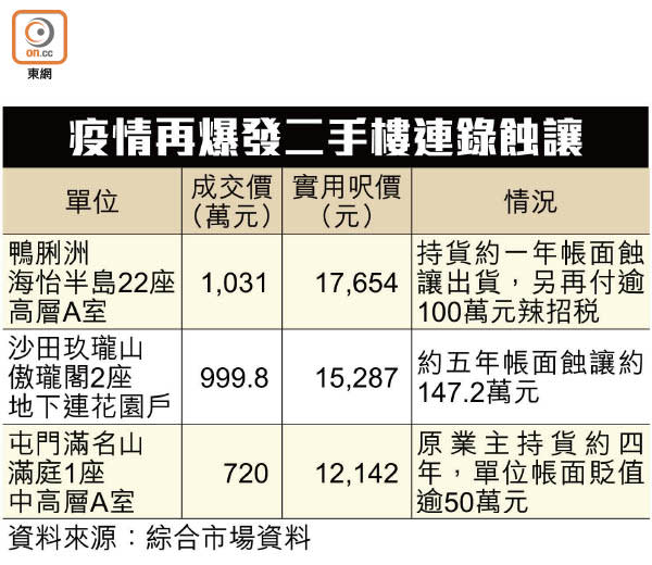 疫情再爆發二手樓連錄蝕讓