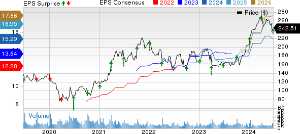 Acuity Brands Inc Price, Consensus and EPS Surprise