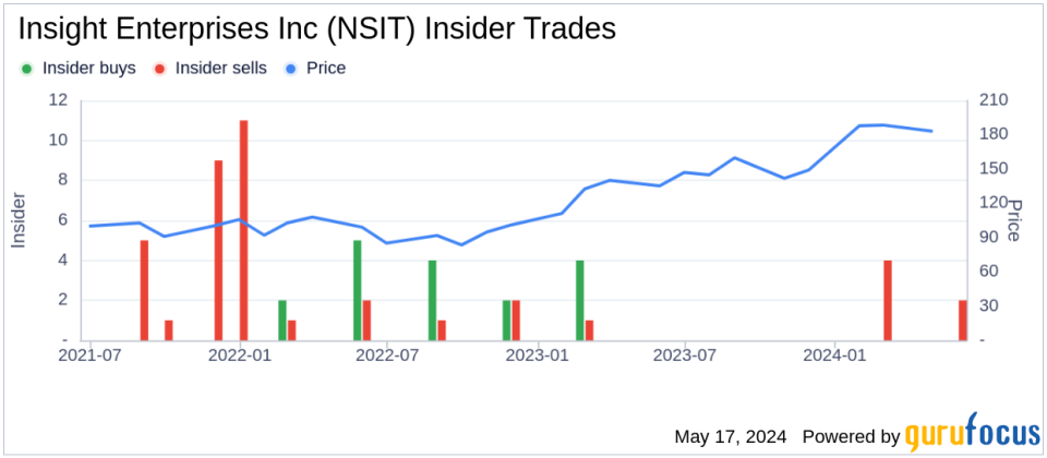 Insight Enterprises Inc (NSIT) Director Catherine Courage Sells 3,585 Shares