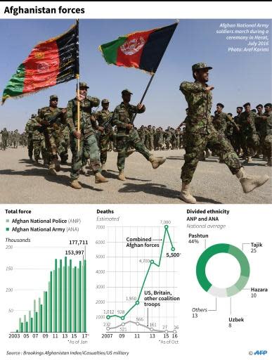 Trump backs off Afghan withdrawal, lambasts Pakistan