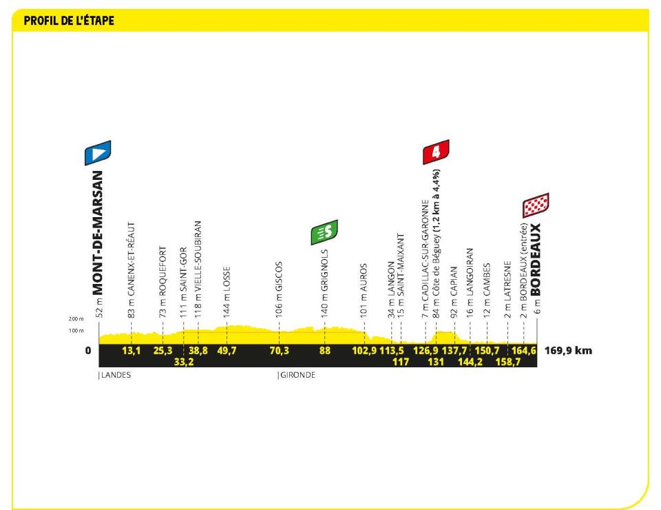 Tour de France 2023 route profiles