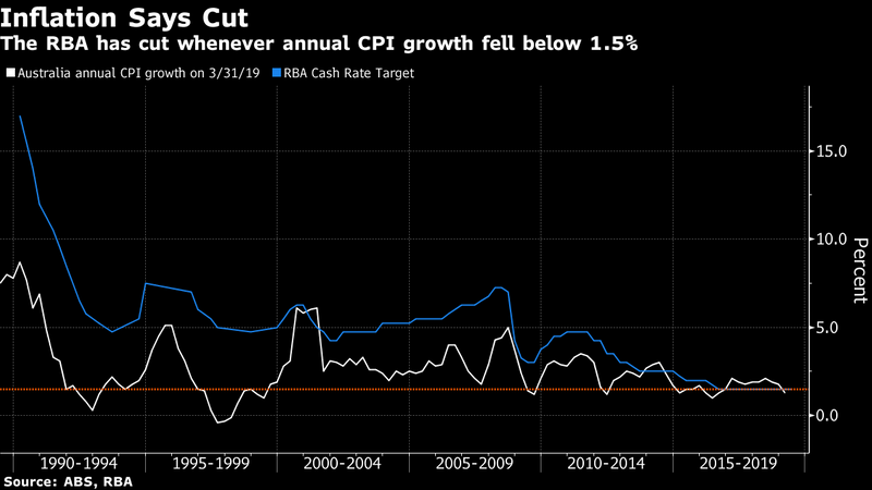 Inflation – RBA rate cut