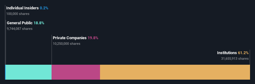 ownership-breakdown