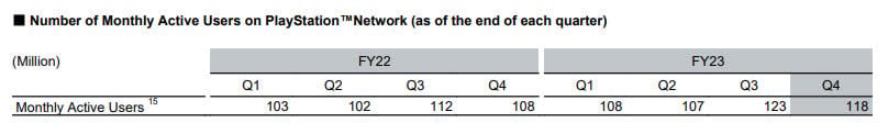 PlayStation Network tuvo un crecimiento de usuarios considerable