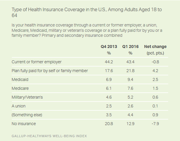 Type of Health Insurance