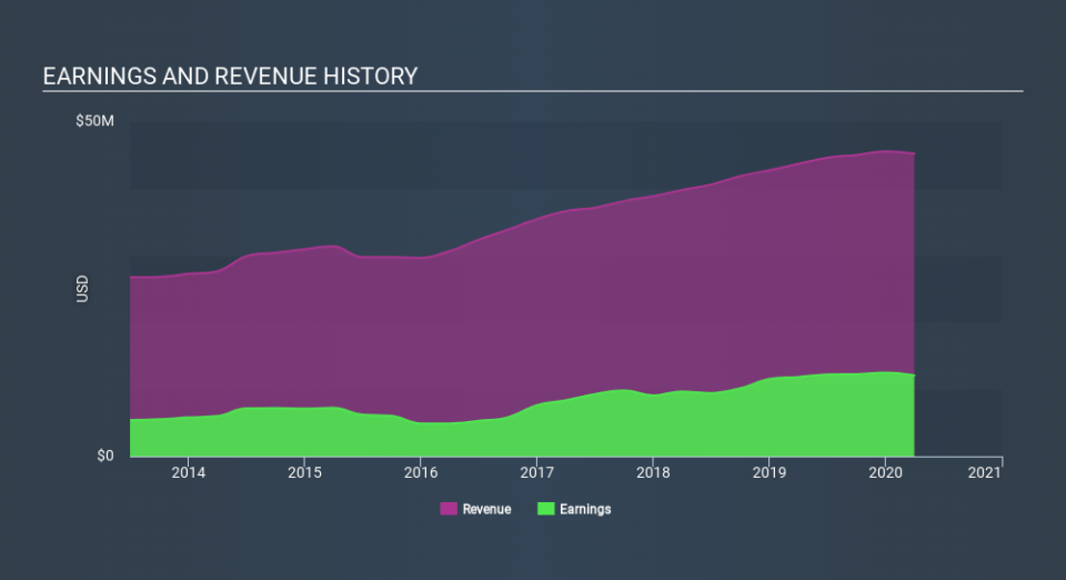 NasdaqCM:OVLY Income Statement May 20th 2020