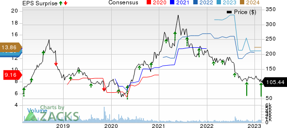 MEDIFAST INC Price, Consensus and EPS Surprise