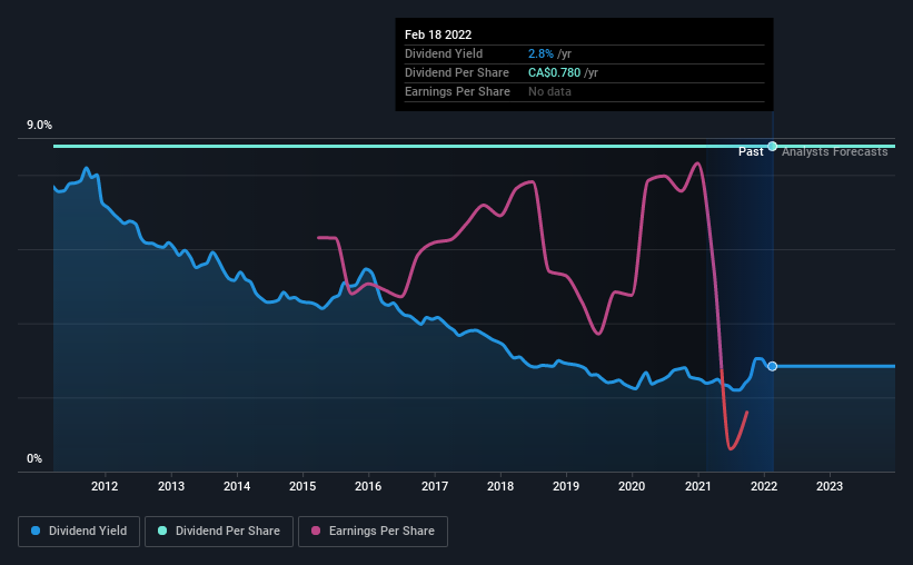 historic-dividend