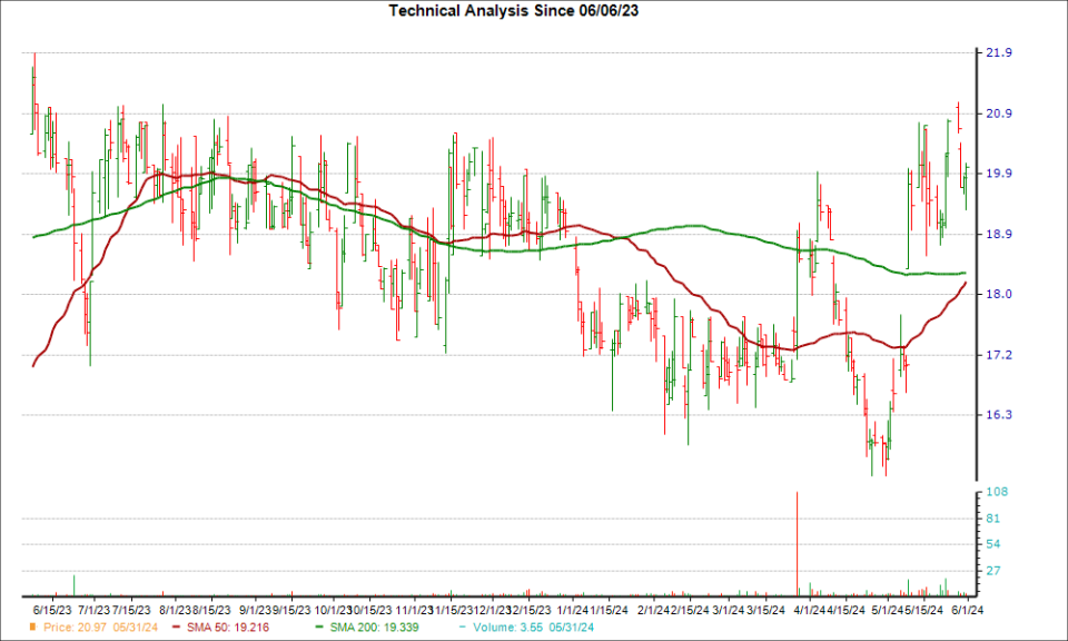 Moving Average Chart for RDVT