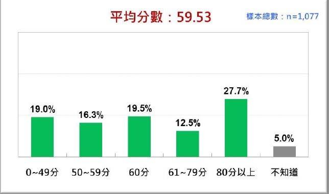 國人最近２次對中央流行疫情指揮中心、陳時中整體表現的評價比較。（台灣民意基金會提供）