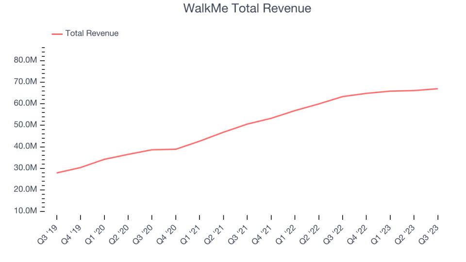 WalkMe Total Revenue