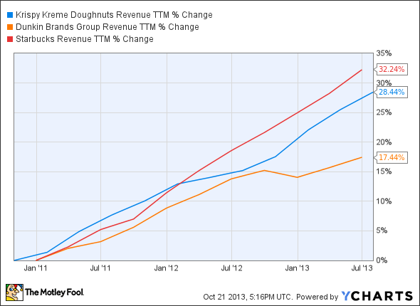 KKD Revenue TTM Chart