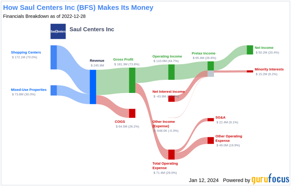 Saul Centers Inc's Dividend Analysis