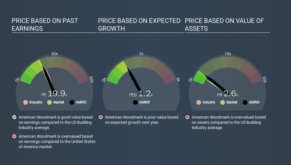 NasdaqGS:AMWD Price Estimation Relative to Market, November 28th 2019