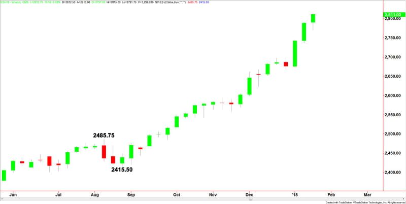 E-mini S&P 500 Index