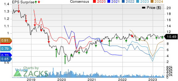 Antero Midstream Corporation Price, Consensus and EPS Surprise