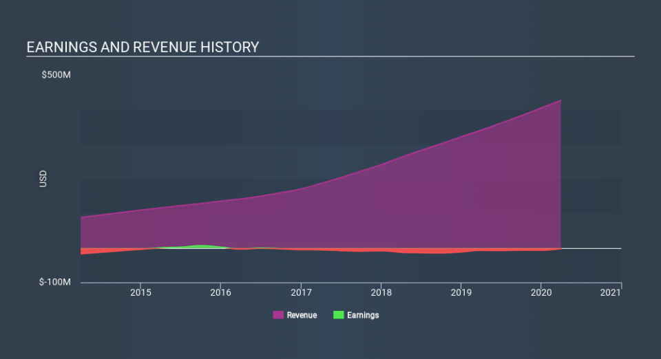 NasdaqGS:MIME Income Statement May 20th 2020