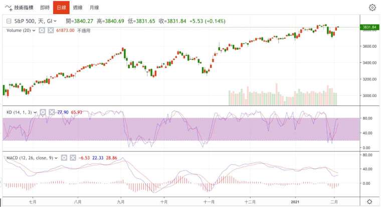 標普500指數日線圖 (圖：鉅亨網)