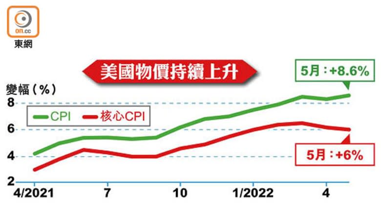 美國物價持續上升