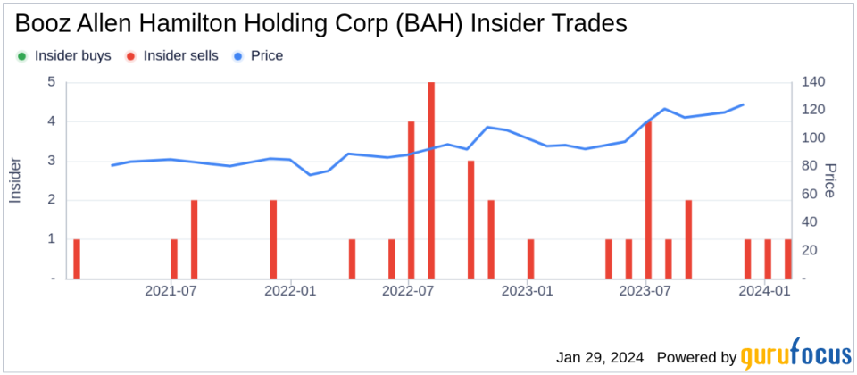 EVP & COO Kristine Anderson Sells 5,068 Shares of Booz Allen Hamilton Holding Corp (BAH)