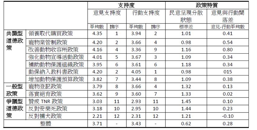 流浪動物政策各項措施之政策特質分析表。（資料來源：吳宗憲製）