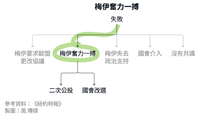 英國首相梅伊談妥的《退出協議》難獲得國會批准，奮力一搏則有二次公投與國會改選2方案（風傳媒製圖）