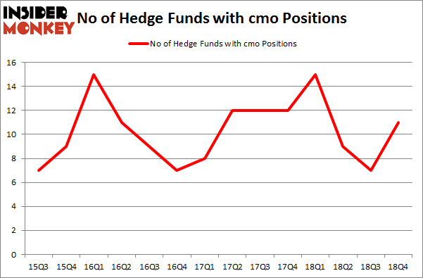 No of Hedge Funds with CMO Positions