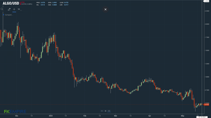 ALGOUSD 180522 Daily Chart