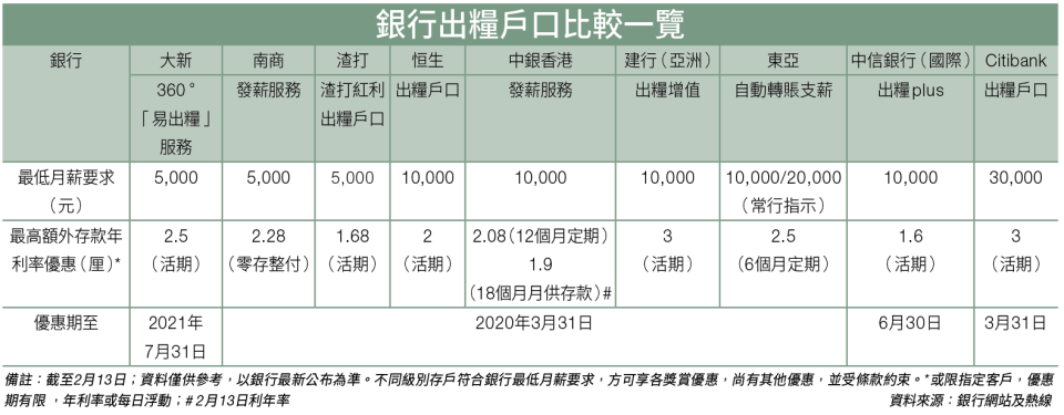 銀行出糧戶口比較一覽