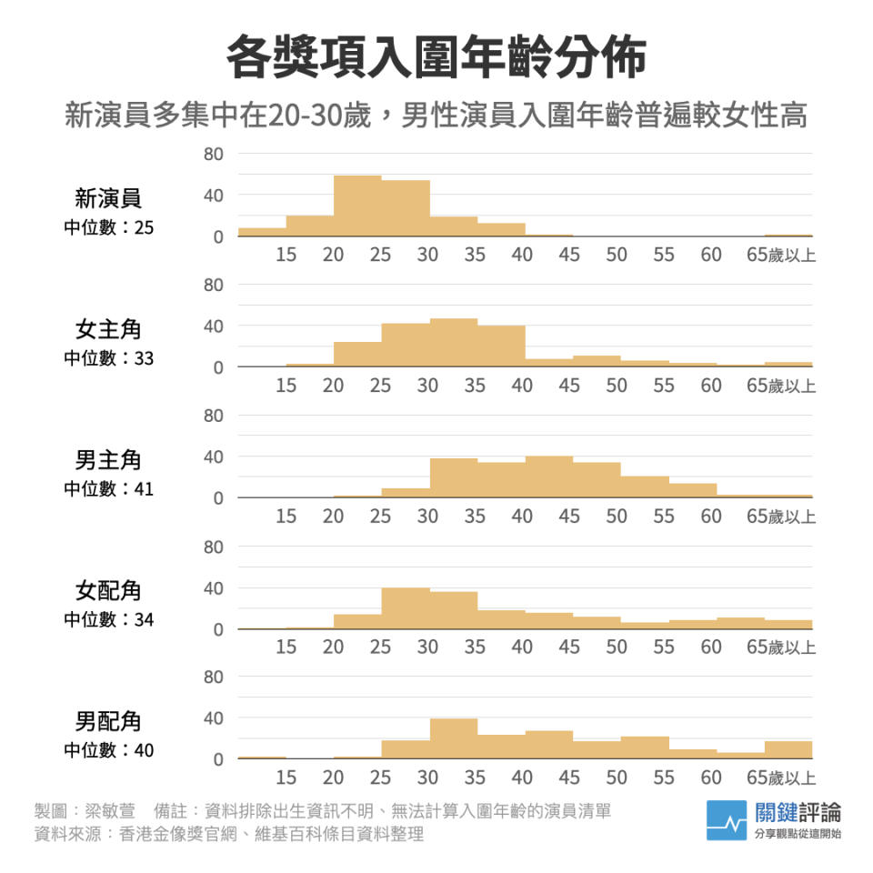 香港金像獎圖表_0714_001