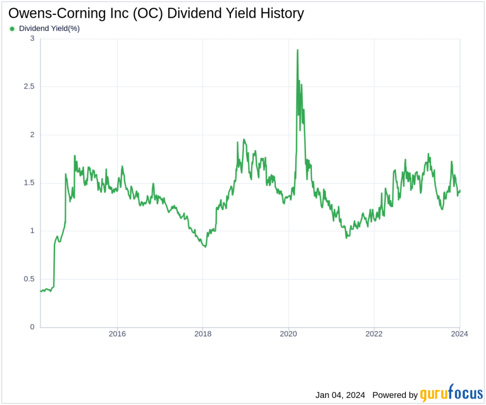 Owens-Corning Inc's Dividend Analysis