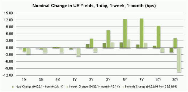 gold price us yield chart