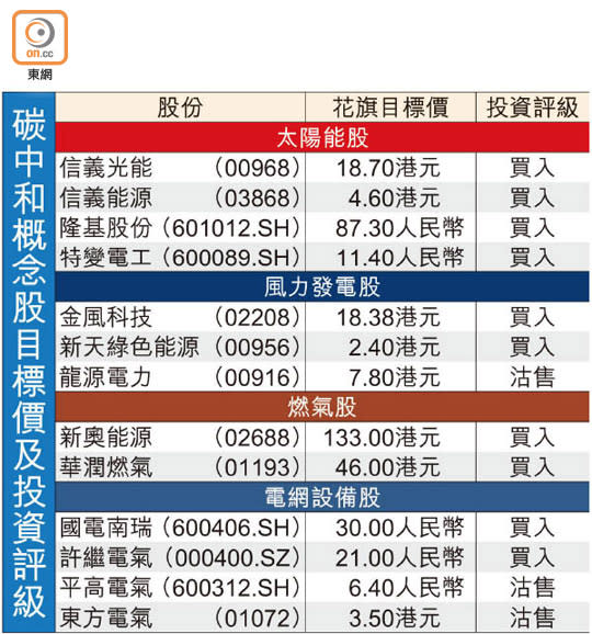 碳中和概念股目標價及投資評級