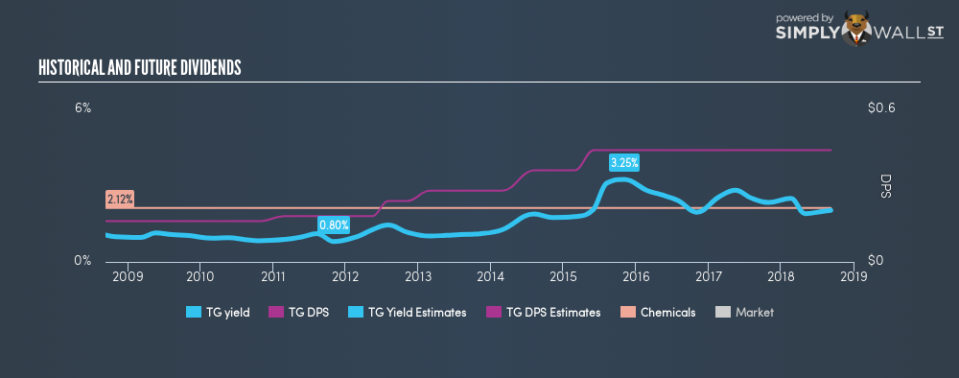 NYSE:TG Historical Dividend Yield September 9th 18