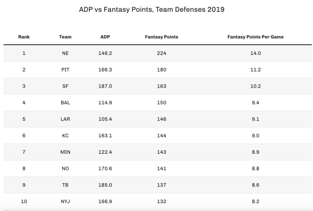 Week 9 Defense (DEF) Streamers, Starters & Rankings: 2018 Fantasy Tiers,  Rankings