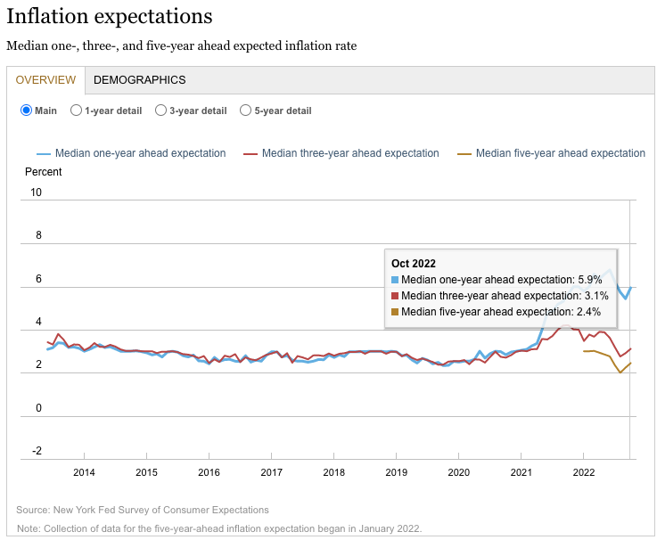 (Source: <a href="https://www.newyorkfed.org/microeconomics/sce#/inflexp-1" rel="nofollow noopener" target="_blank" data-ylk="slk:NYFed" class="link ">NYFed</a>)